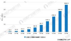 人工智能行业空间巨大 未来增速可观